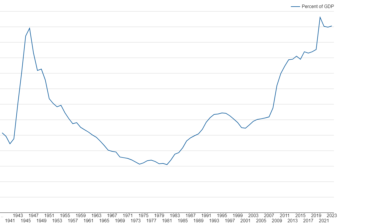Line chart: gross federal debt as a percent of gross domestic product, annual, 1939 to 2023