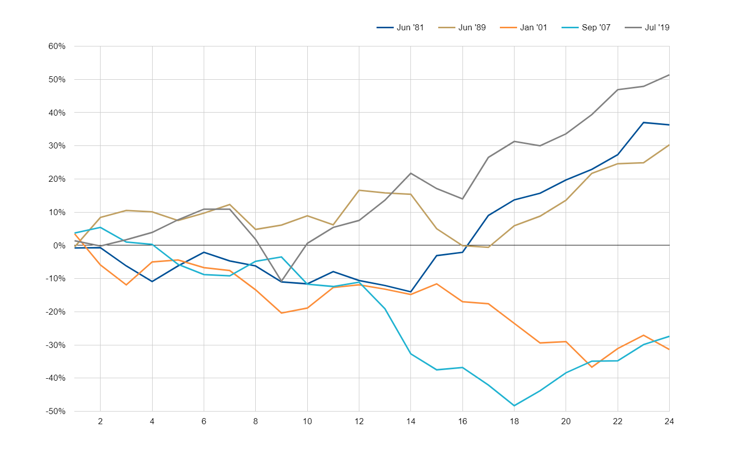 Line chart: S&P 500 returns in the 24 months after the start of five Federal Reserve rate-cutting cycles (June 1981, June 1989, January 2001, September 2007, July 2019)