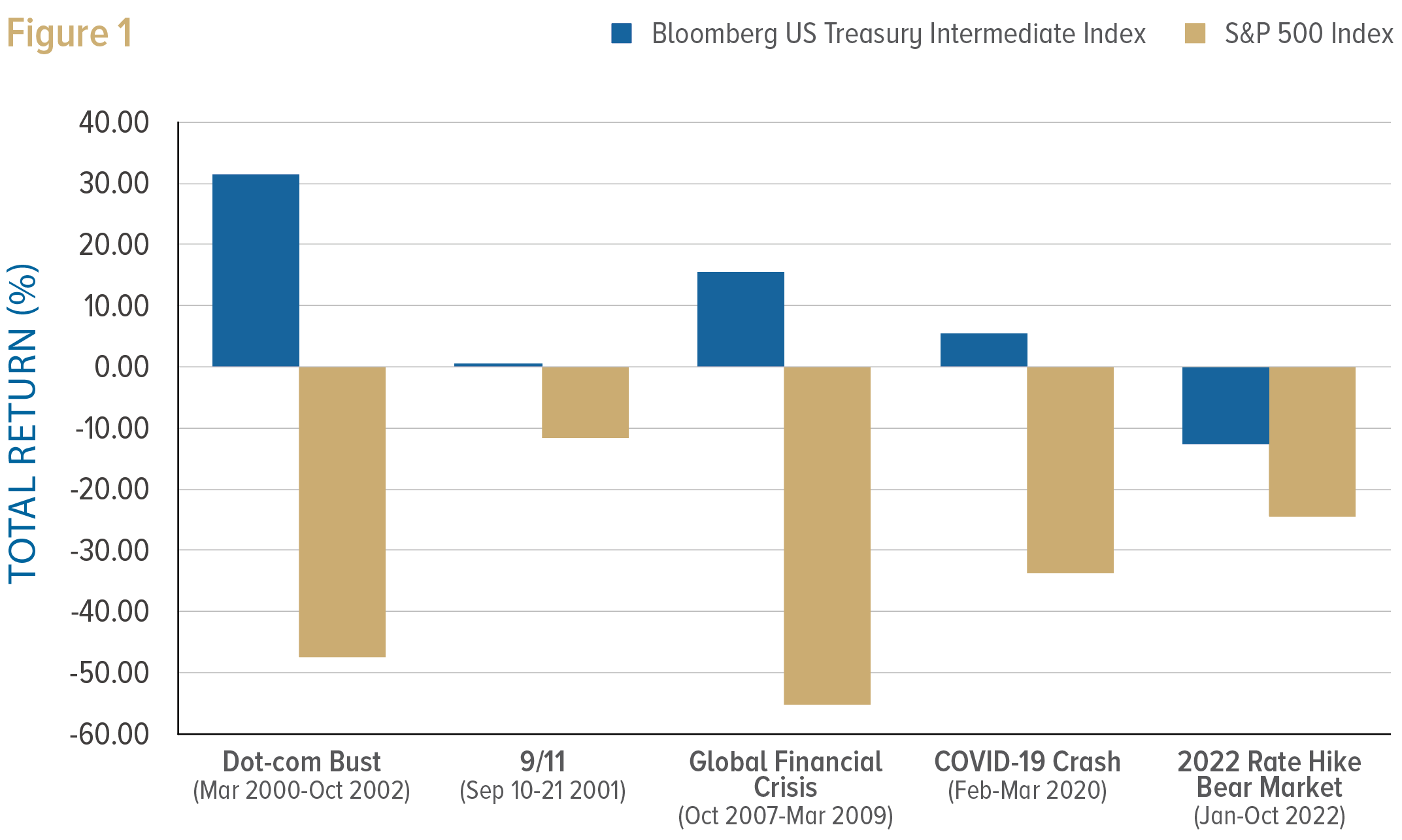 Figure 1, bar chart: total return of the Bloomberg US Treasury Intermediate Index and the S&P 500 Index in five stock market declines: the dot-com bust (March 2000 to October 2002), 9/11 (September 10 to 21, 2001), the global financial crisis (October 2007 to March 2009), the COVID-19 crash (February to March 2020) and the 2022 rate-hike bear market (January to October 2022). Treasuries gained in the first four while stocks fell; in 2022 both fell.